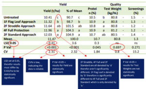Table 1: FAR Fungicide approach trial on wheat (cultivar - Big Red) in Tasmania 2022